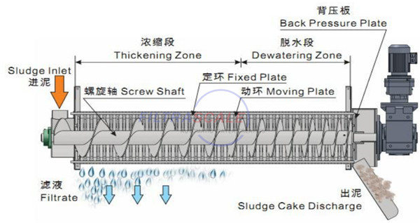 疊螺機(jī)原理結(jié)構(gòu)